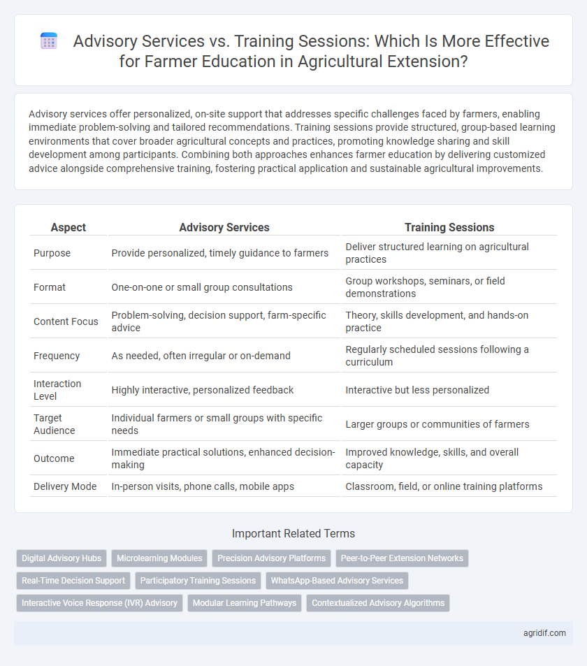 Advisory Services vs. Training Sessions: Which Is More Effective for Farmer Education in Agricultural Extension?