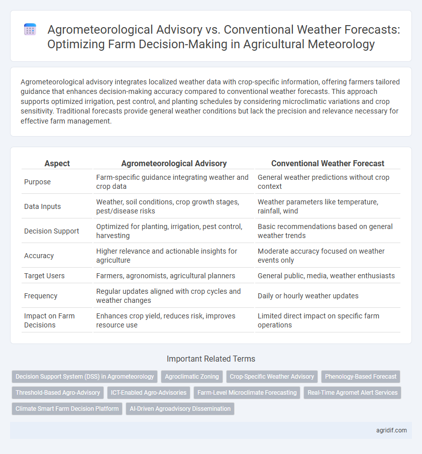Agrometeorological Advisory vs. Conventional Weather Forecasts: Optimizing Farm Decision-Making in Agricultural Meteorology