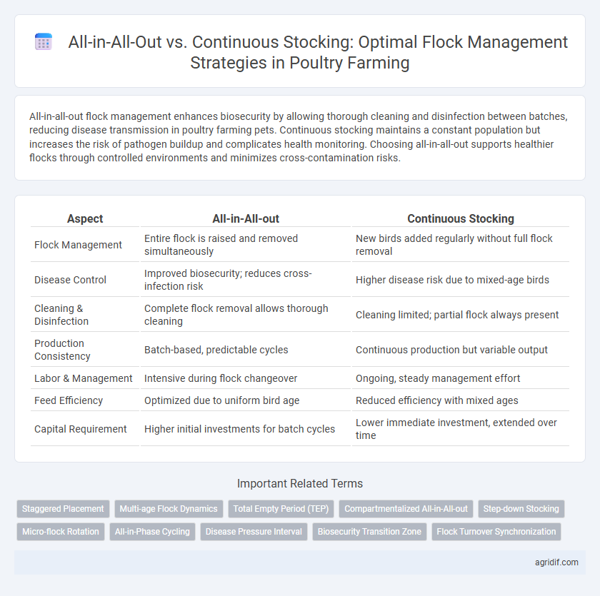 All-in-All-Out vs. Continuous Stocking: Optimal Flock Management Strategies in Poultry Farming
