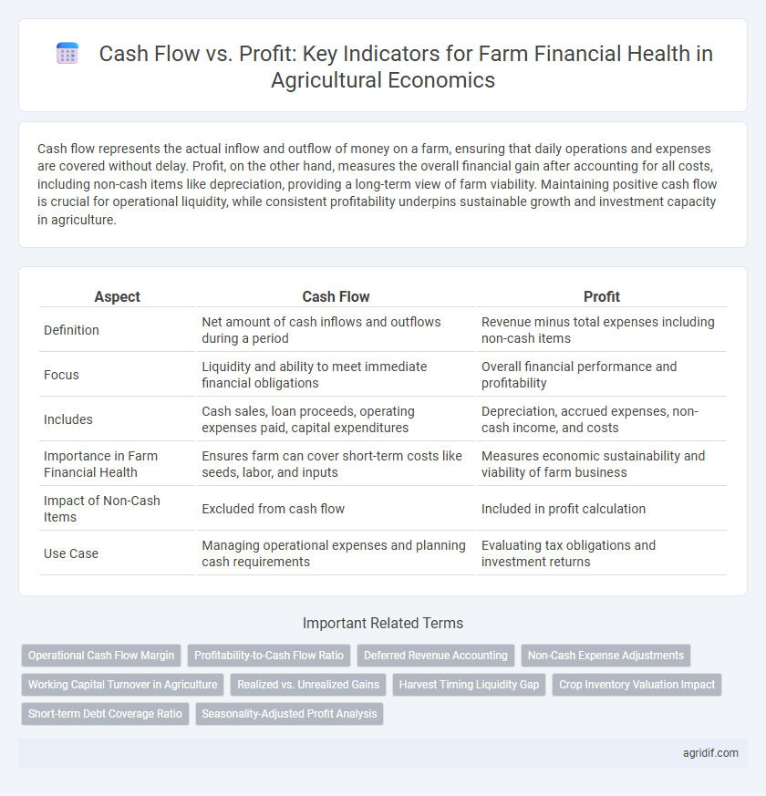 Cash Flow vs. Profit: Key Indicators for Farm Financial Health in Agricultural Economics