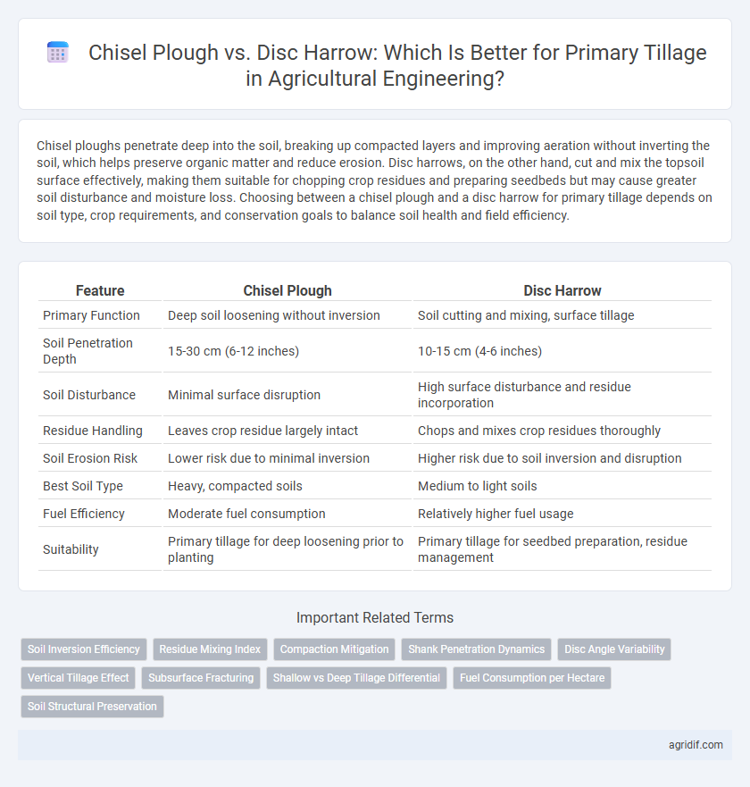 Chisel Plough vs. Disc Harrow: Which Is Better for Primary Tillage in Agricultural Engineering?