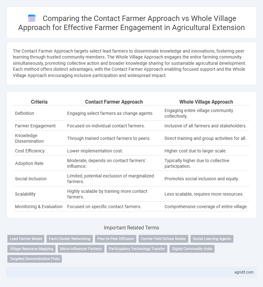 Comparing the Contact Farmer Approach vs Whole Village Approach for Effective Farmer Engagement in Agricultural Extension