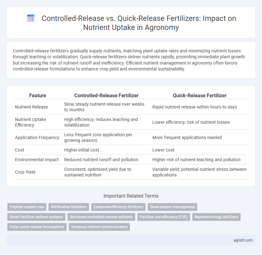 Controlled-Release vs. Quick-Release Fertilizers: Impact on Nutrient Uptake in Agronomy