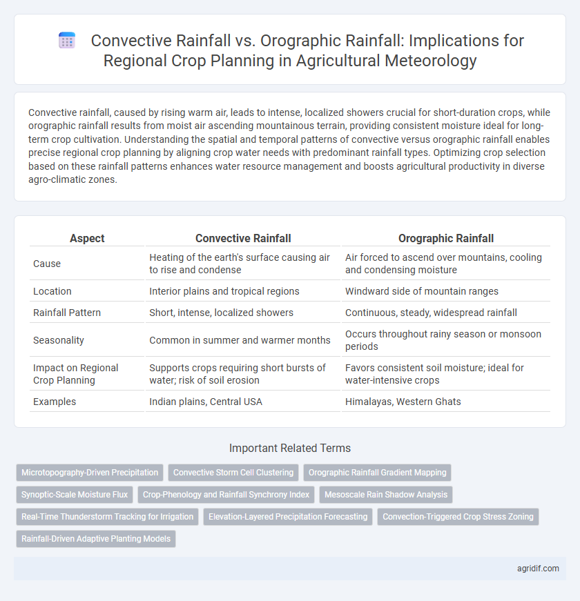 Convective Rainfall vs. Orographic Rainfall: Implications for Regional Crop Planning in Agricultural Meteorology