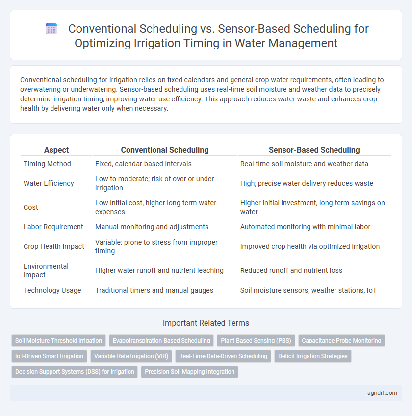Conventional Scheduling vs. Sensor-Based Scheduling for Optimizing Irrigation Timing in Water Management