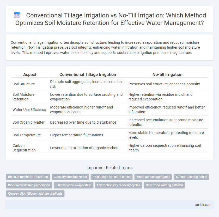 Conventional Tillage Irrigation vs No-Till Irrigation: Which Method Optimizes Soil Moisture Retention for Effective Water Management?