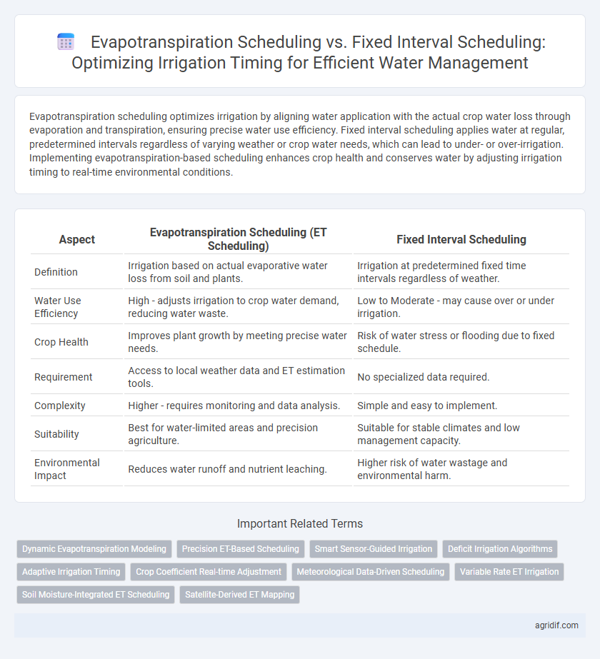 Evapotranspiration Scheduling vs. Fixed Interval Scheduling: Optimizing Irrigation Timing for Efficient Water Management
