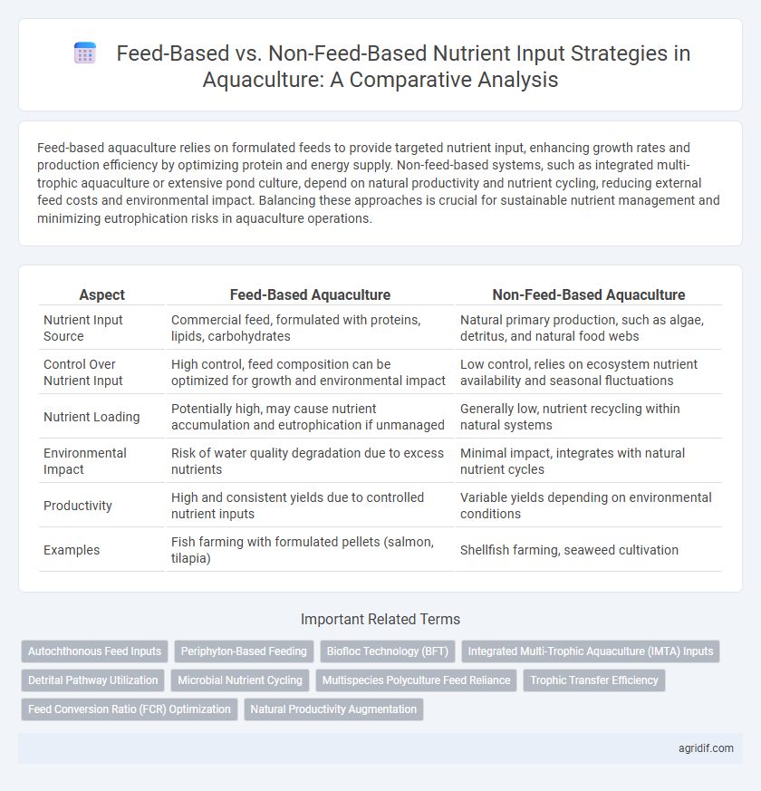 Feed-Based vs. Non-Feed-Based Nutrient Input Strategies in Aquaculture: A Comparative Analysis
