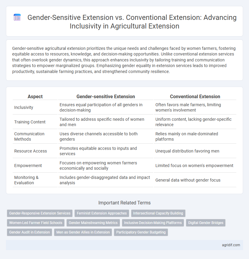 Gender-Sensitive Extension vs. Conventional Extension: Advancing Inclusivity in Agricultural Extension