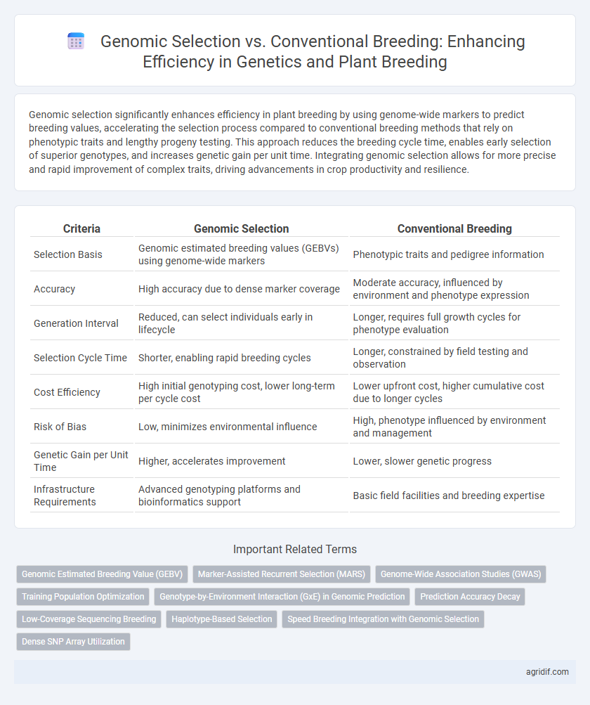 Genomic Selection vs. Conventional Breeding: Enhancing Efficiency in Genetics and Plant Breeding
