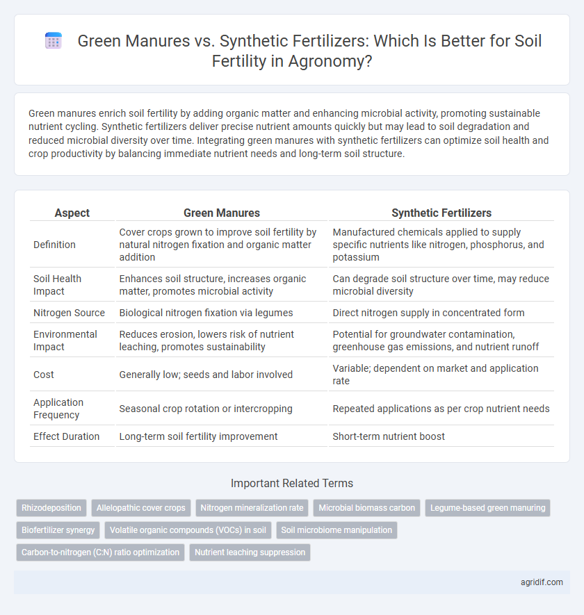 Green Manures vs. Synthetic Fertilizers: Which Is Better for Soil Fertility in Agronomy?