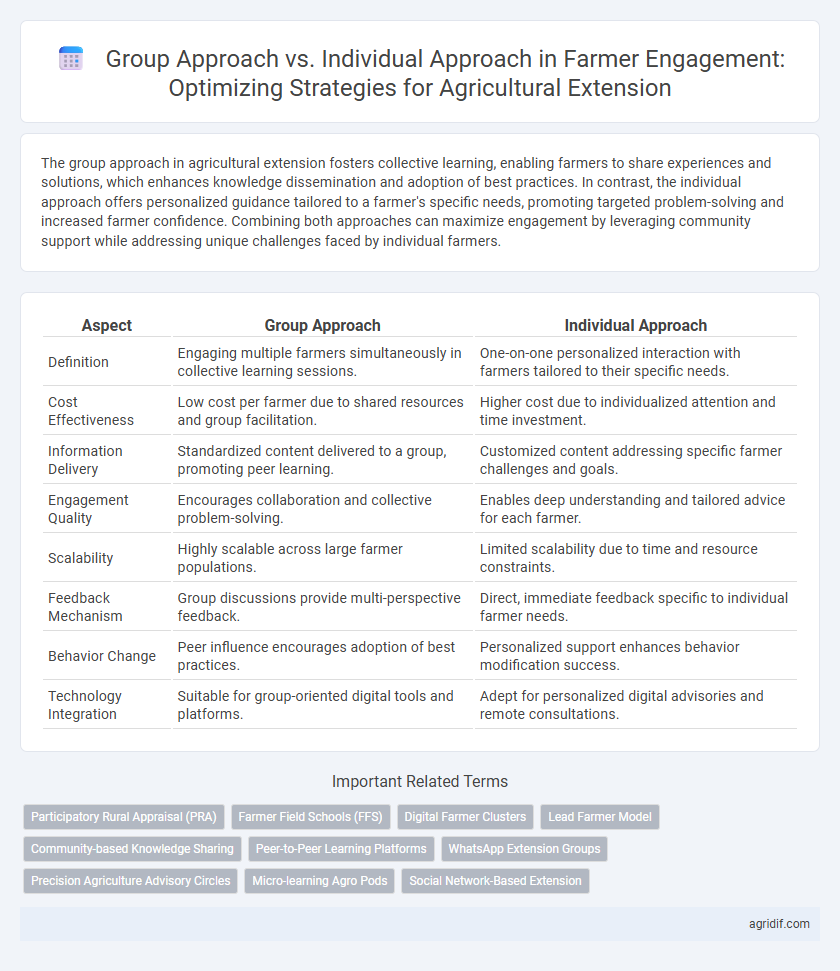Group Approach vs. Individual Approach in Farmer Engagement: Optimizing Strategies for Agricultural Extension