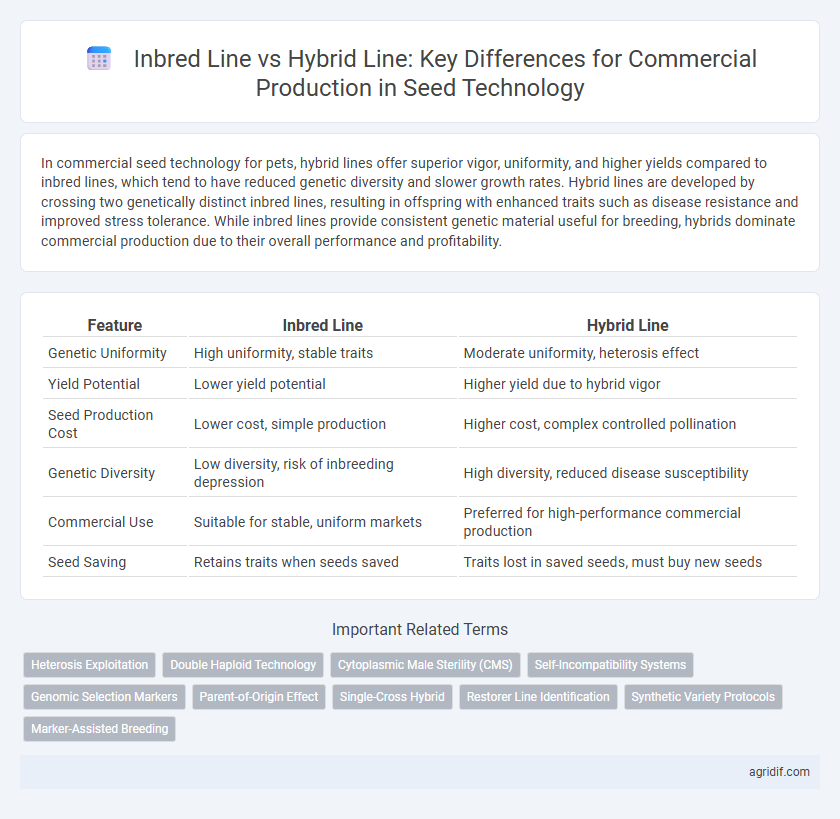 Inbred Line vs Hybrid Line: Key Differences for Commercial Production in Seed Technology