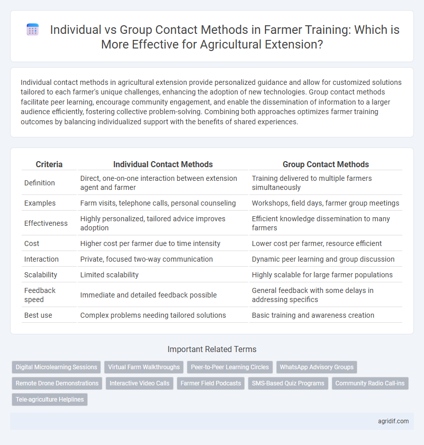 Individual vs Group Contact Methods in Farmer Training: Which is More Effective for Agricultural Extension?