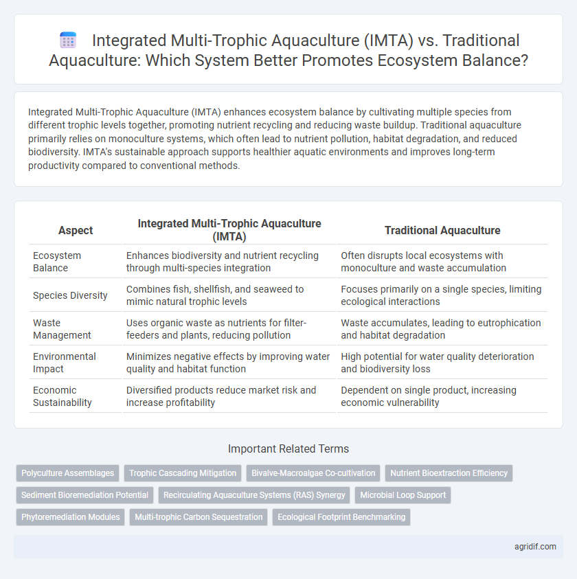Integrated Multi-Trophic Aquaculture (IMTA) vs. Traditional Aquaculture: Which System Better Promotes Ecosystem Balance?