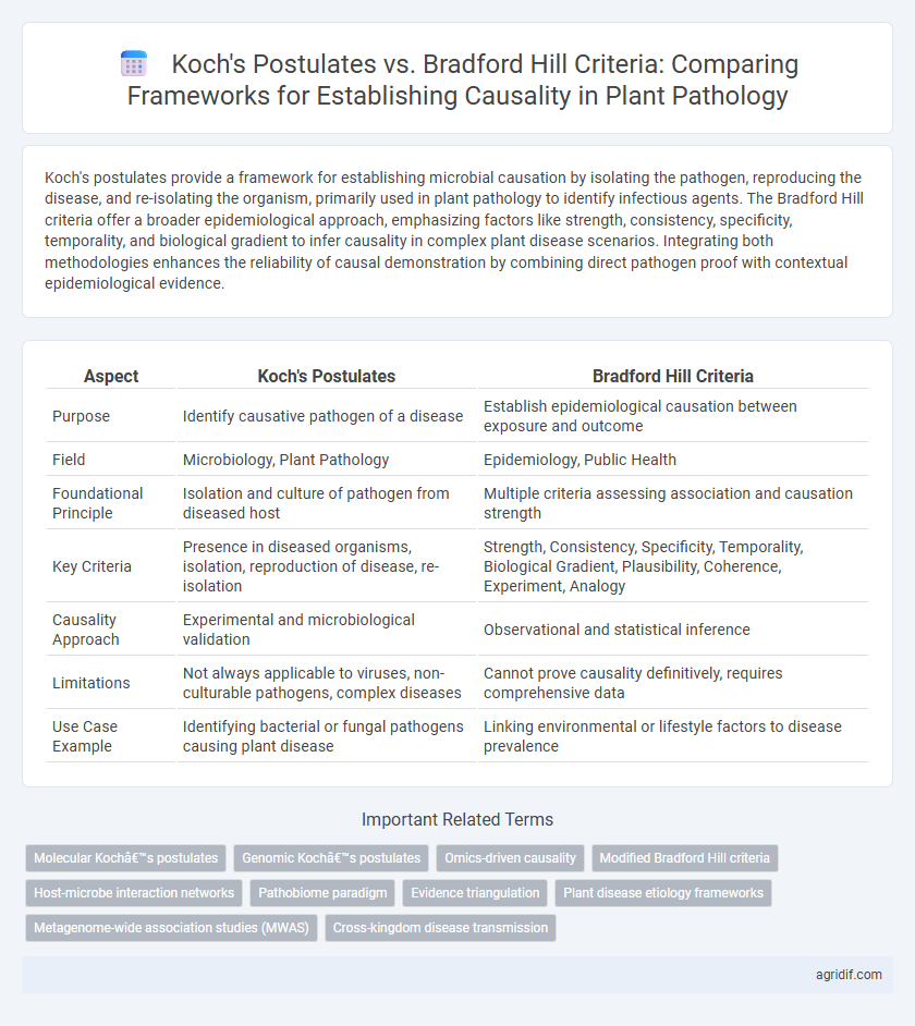 Koch's Postulates vs. Bradford Hill Criteria: Comparing Frameworks for Establishing Causality in Plant Pathology