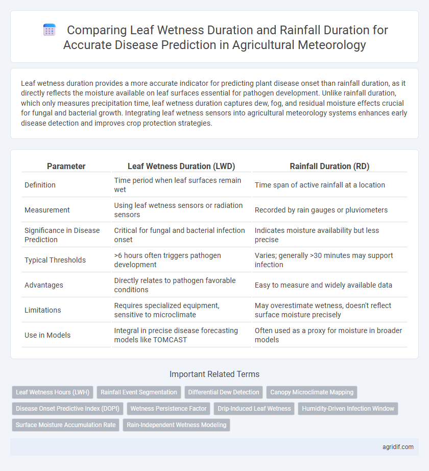 Comparing Leaf Wetness Duration and Rainfall Duration for Accurate Disease Prediction in Agricultural Meteorology