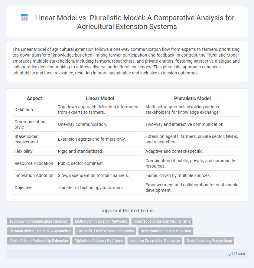 Linear Model vs. Pluralistic Model: A Comparative Analysis for Agricultural Extension Systems