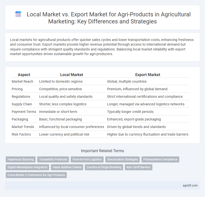 Local Market vs. Export Market for Agri-Products in Agricultural Marketing: Key Differences and Strategies