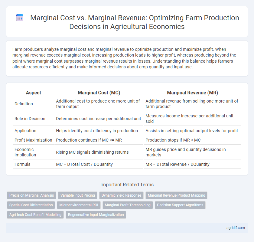 Marginal Cost vs. Marginal Revenue: Optimizing Farm Production Decisions in Agricultural Economics