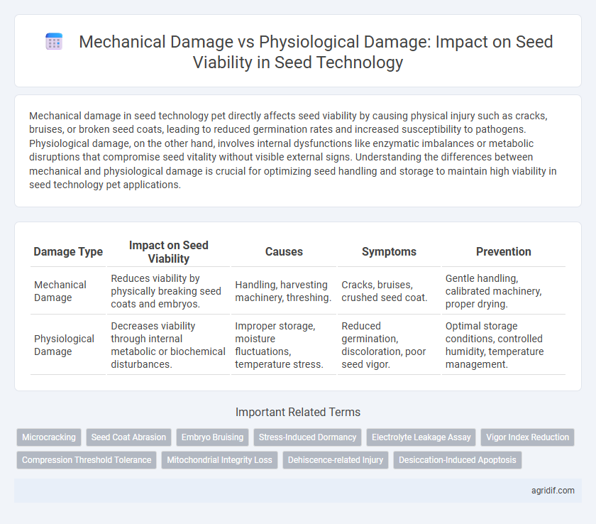 Mechanical Damage vs Physiological Damage: Impact on Seed Viability in Seed Technology