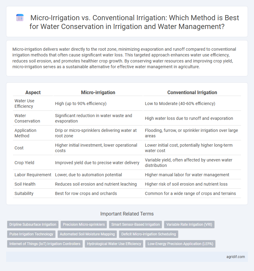 Micro-Irrigation vs. Conventional Irrigation: Which Method is Best for Water Conservation in Irrigation and Water Management?