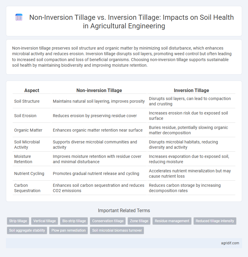 Non-Inversion Tillage vs. Inversion Tillage: Impacts on Soil Health in Agricultural Engineering