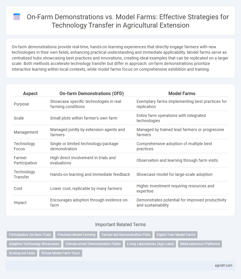 On-Farm Demonstrations vs. Model Farms: Effective Strategies for Technology Transfer in Agricultural Extension