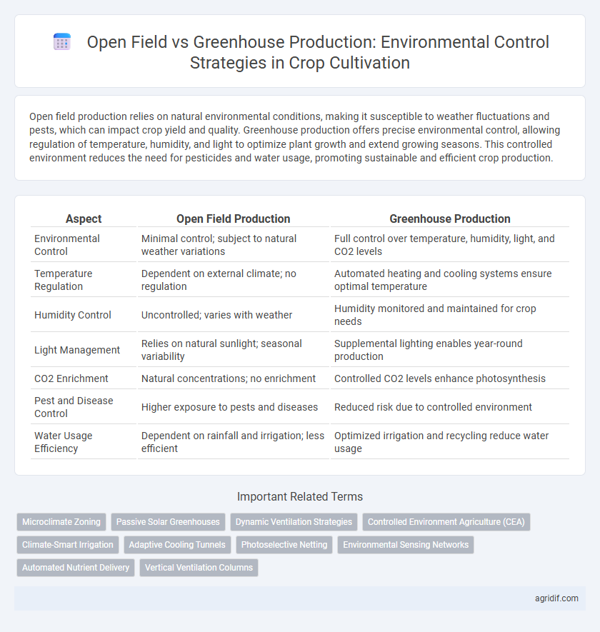 Open Field vs Greenhouse Production: Environmental Control Strategies in Crop Cultivation