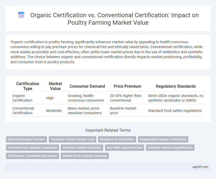 Organic Certification vs. Conventional Certification: Impact on Poultry Farming Market Value