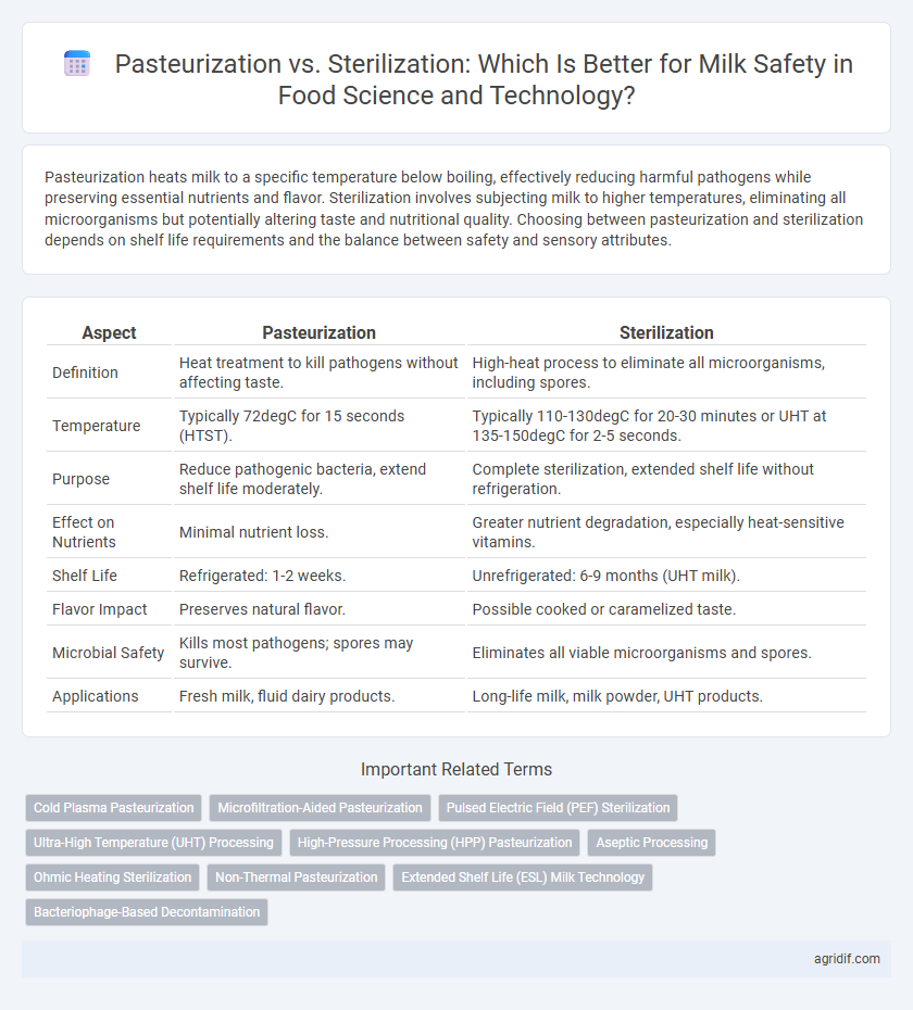 Pasteurization vs. Sterilization: Which Is Better for Milk Safety in Food Science and Technology?
