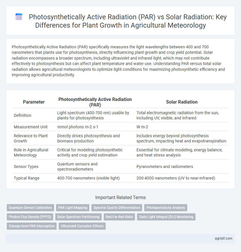 Photosynthetically Active Radiation (PAR) vs Solar Radiation: Key Differences for Plant Growth in Agricultural Meteorology