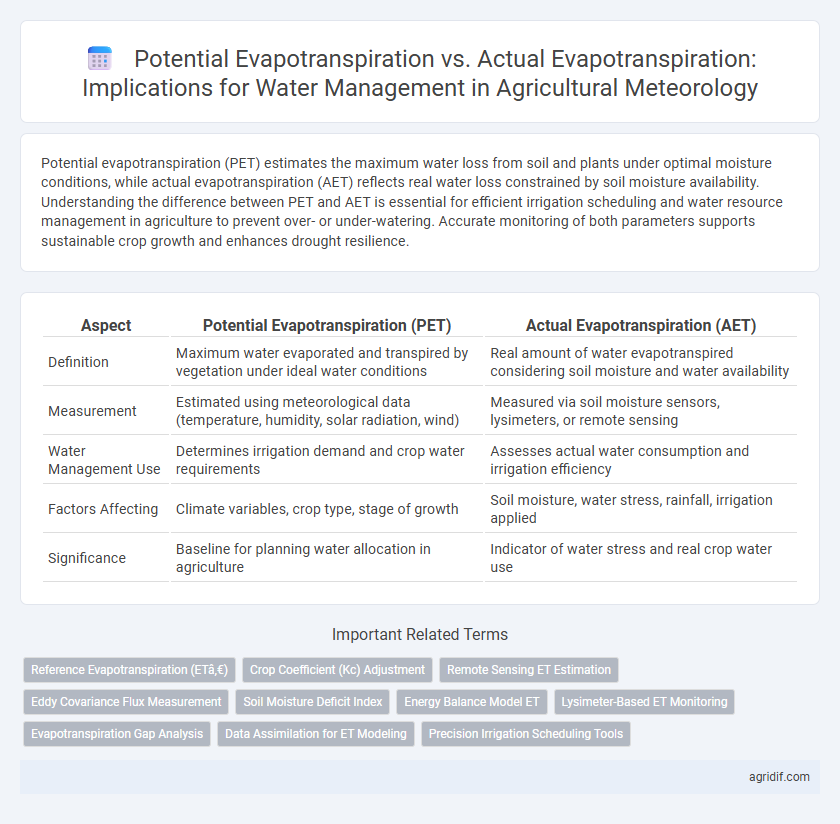 Potential Evapotranspiration vs. Actual Evapotranspiration: Implications for Water Management in Agricultural Meteorology