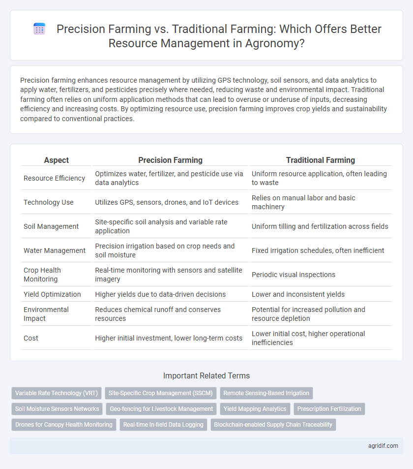 Precision Farming vs. Traditional Farming: Which Offers Better Resource Management in Agronomy?