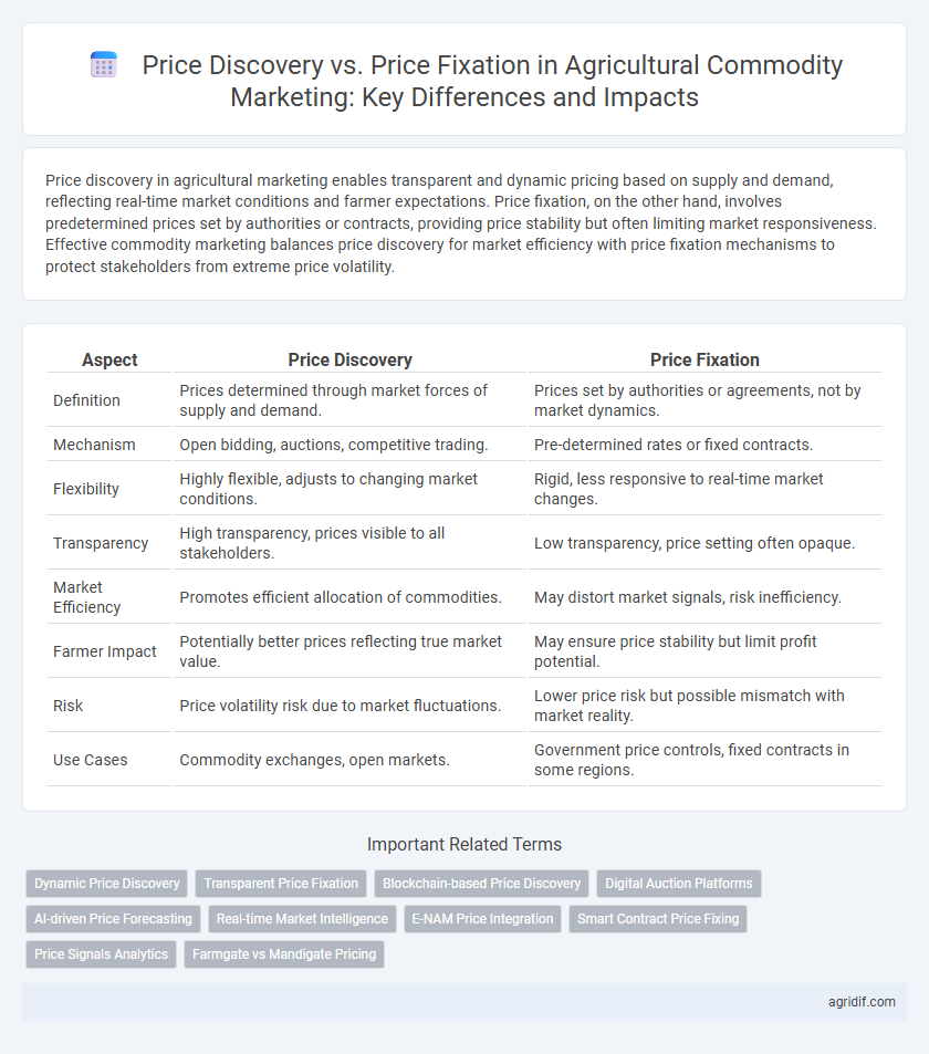 Price Discovery vs. Price Fixation in Agricultural Commodity Marketing: Key Differences and Impacts