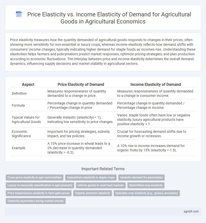 Price Elasticity vs. Income Elasticity of Demand for Agricultural Goods in Agricultural Economics