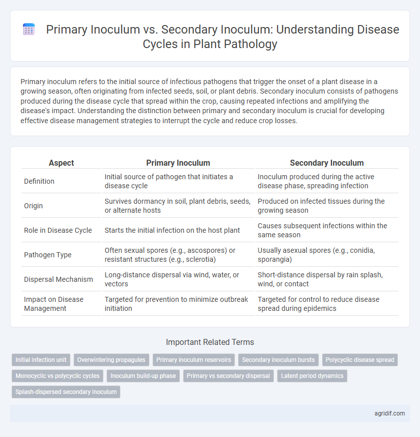 Primary Inoculum vs. Secondary Inoculum: Understanding Disease Cycles in Plant Pathology