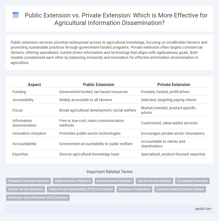 Public Extension vs. Private Extension: Which is More Effective for Agricultural Information Dissemination?