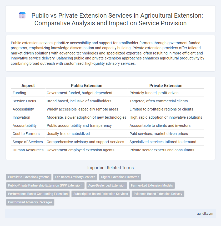 Public vs Private Extension Services in Agricultural Extension: Comparative Analysis and Impact on Service Provision