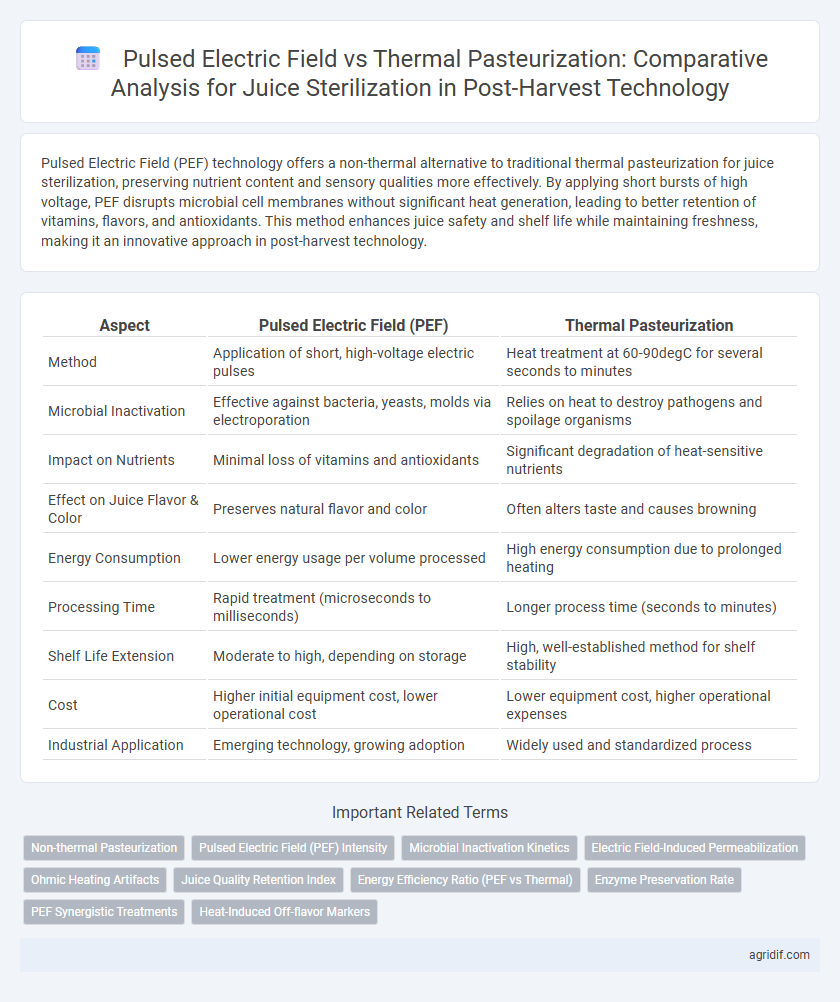 Pulsed Electric Field vs Thermal Pasteurization: Comparative Analysis for Juice Sterilization in Post-Harvest Technology