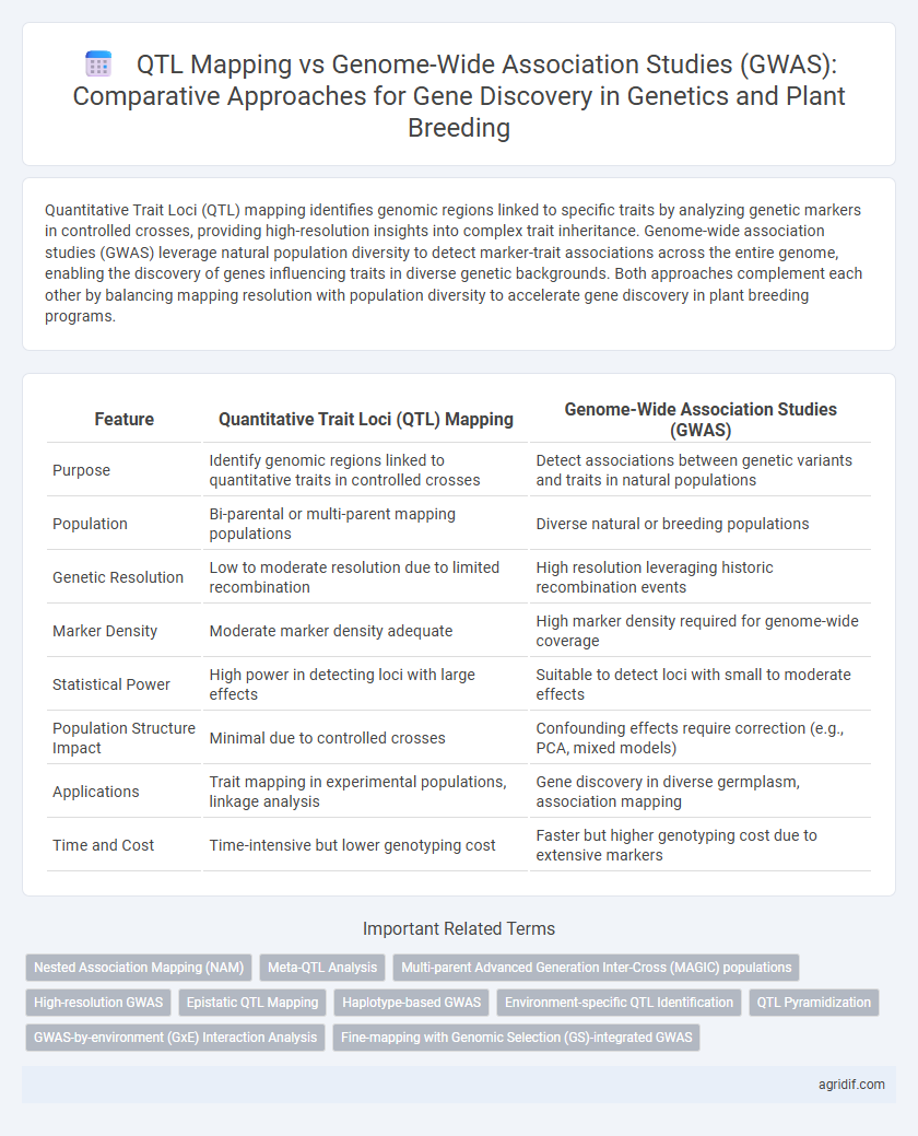 QTL Mapping vs Genome-Wide Association Studies (GWAS): Comparative Approaches for Gene Discovery in Genetics and Plant Breeding