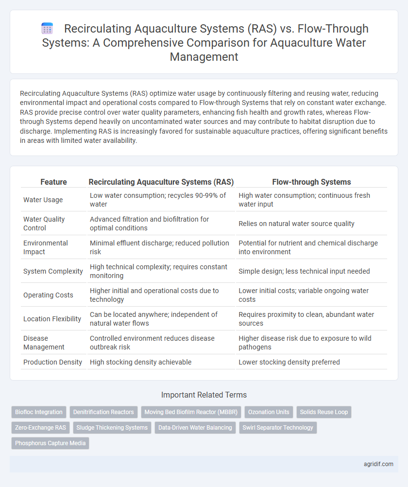 Recirculating Aquaculture Systems (RAS) vs. Flow-Through Systems: A Comprehensive Comparison for Aquaculture Water Management
