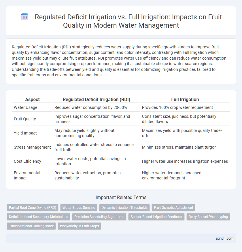 Regulated Deficit Irrigation vs. Full Irrigation: Impacts on Fruit Quality in Modern Water Management