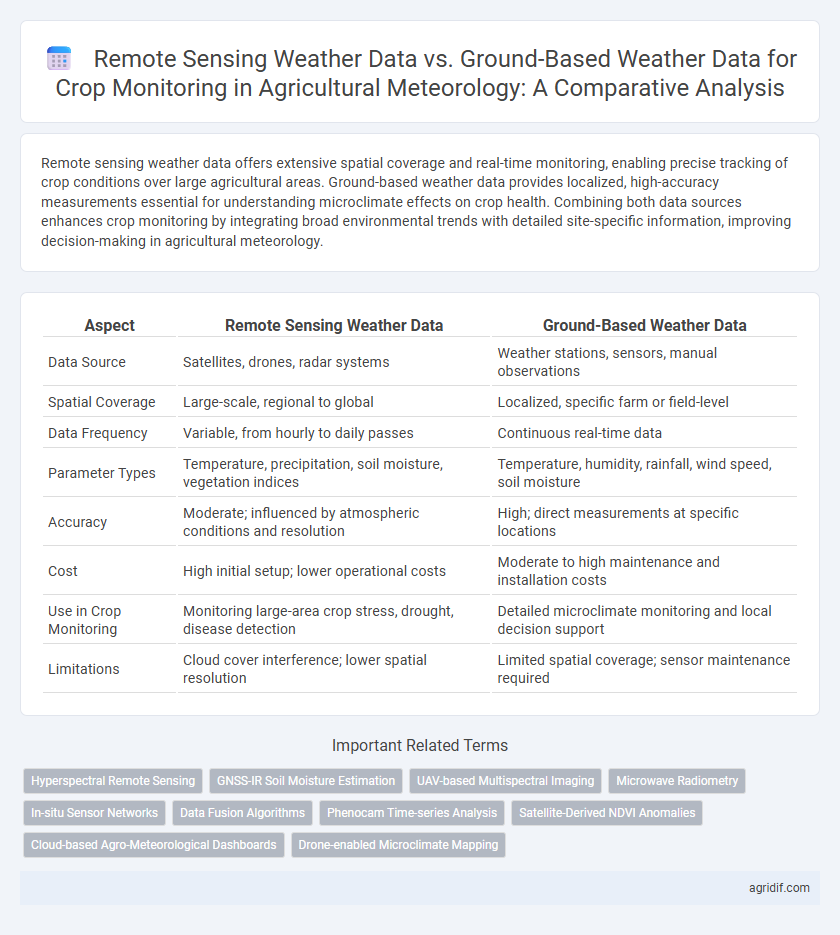 Remote Sensing Weather Data vs. Ground-Based Weather Data for Crop Monitoring in Agricultural Meteorology: A Comparative Analysis