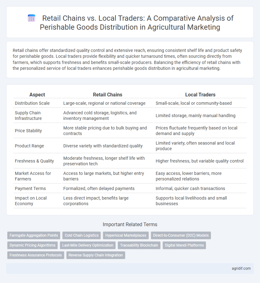 Retail Chains vs. Local Traders: A Comparative Analysis of Perishable Goods Distribution in Agricultural Marketing