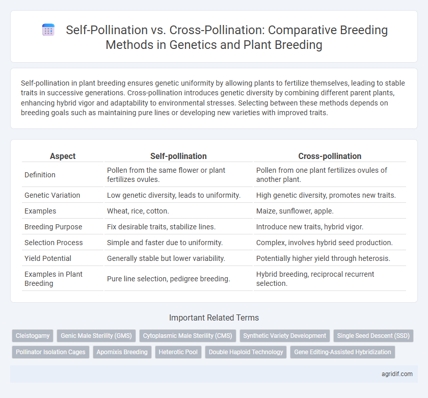 Self-Pollination vs. Cross-Pollination: Comparative Breeding Methods in Genetics and Plant Breeding