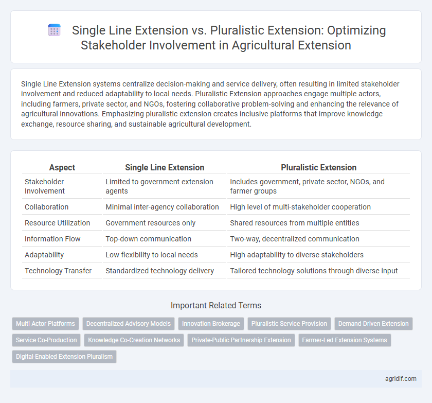 Single Line Extension vs. Pluralistic Extension: Optimizing Stakeholder Involvement in Agricultural Extension