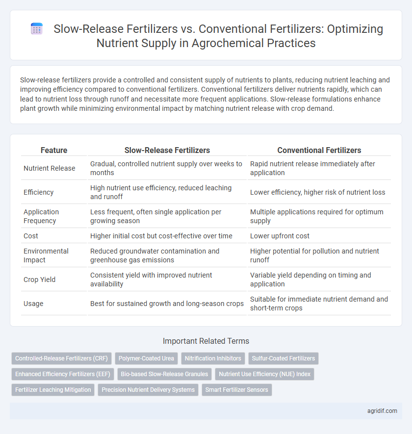 Slow-Release Fertilizers vs. Conventional Fertilizers: Optimizing Nutrient Supply in Agrochemical Practices