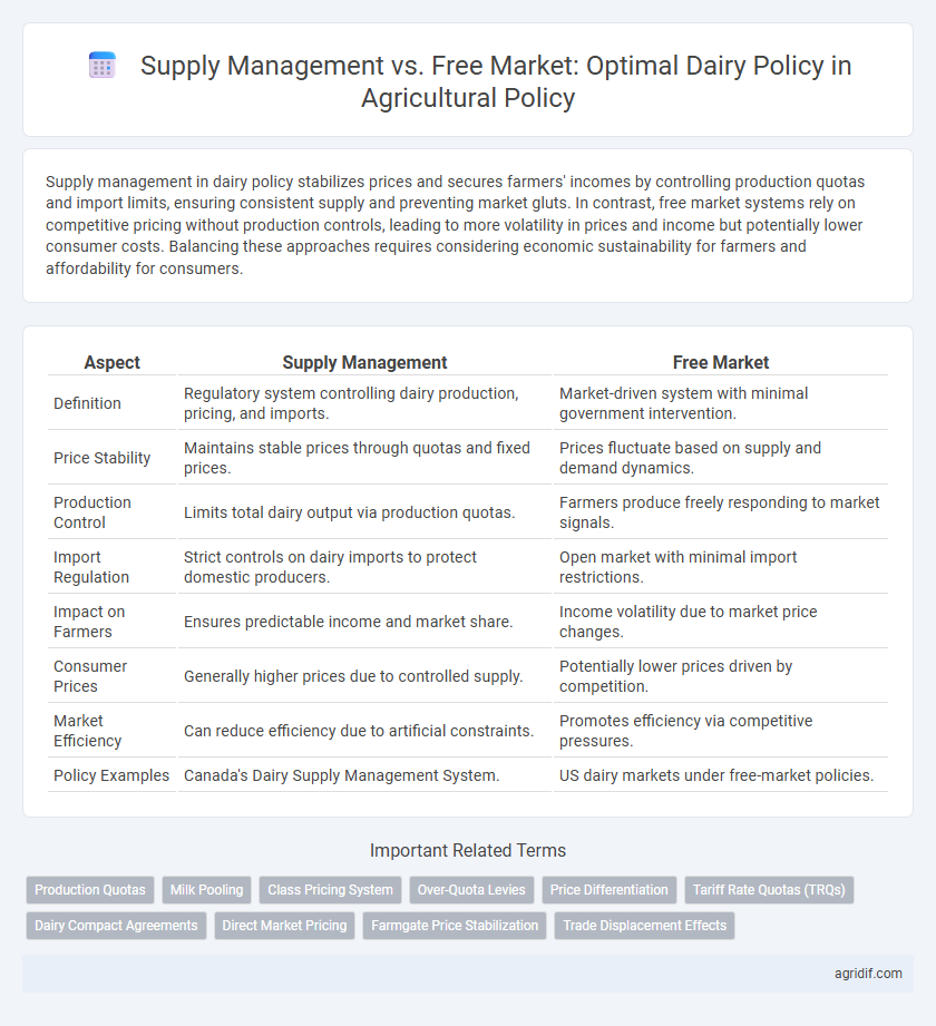 Supply Management vs. Free Market: Optimal Dairy Policy in Agricultural Policy