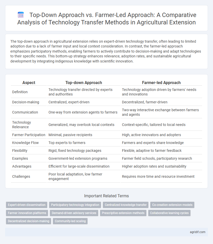 Top-Down Approach vs. Farmer-Led Approach: A Comparative Analysis of Technology Transfer Methods in Agricultural Extension